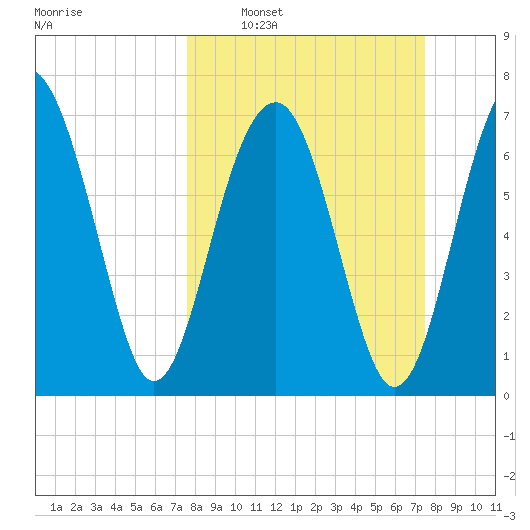 Bluffton tide chart for Sunday, March 12, 2023