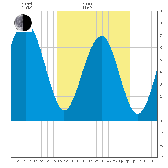 Bluffton tide chart for Tuesday, March 14, 2023
