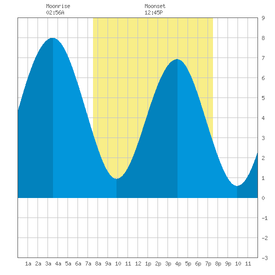 Bluffton tide chart for Wednesday, March 15, 2023
