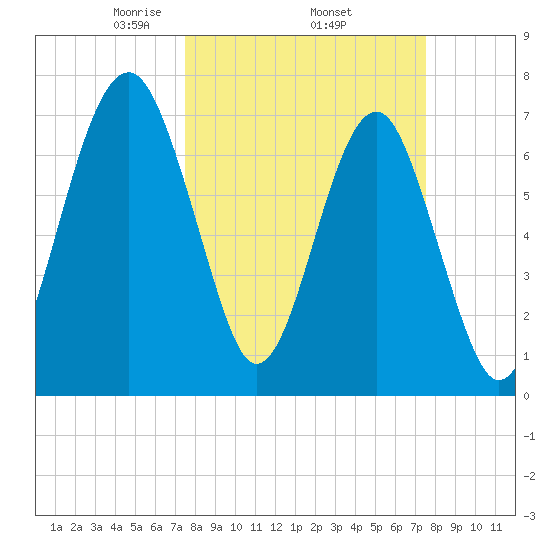 Bluffton tide chart for Thursday, March 16, 2023