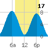Bluffton tide chart for Friday, March 17, 2023