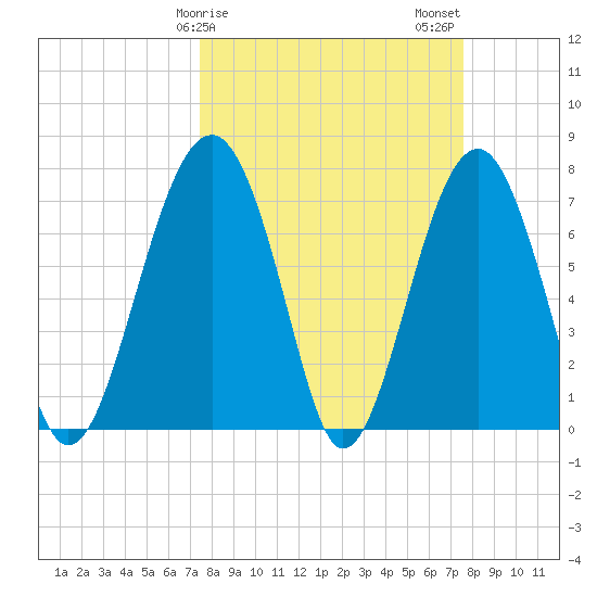 Bluffton tide chart for Sunday, March 19, 2023