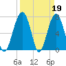 Bluffton tide chart for Sunday, March 19, 2023