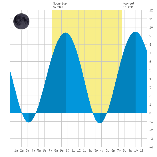 Bluffton tide chart for Tuesday, March 21, 2023
