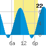 Bluffton tide chart for Wednesday, March 22, 2023