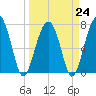 Bluffton tide chart for Friday, March 24, 2023