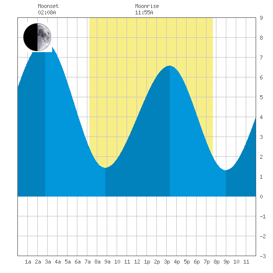 Bluffton tide chart for Tuesday, March 28, 2023