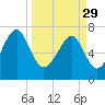 Bluffton tide chart for Wednesday, March 29, 2023