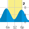 Bluffton tide chart for Thursday, March 2, 2023
