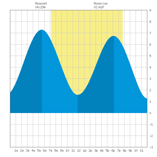 Bluffton tide chart for Friday, March 31, 2023