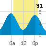Bluffton tide chart for Friday, March 31, 2023
