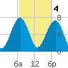 Bluffton tide chart for Saturday, March 4, 2023