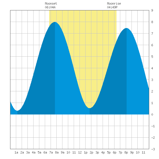 Bluffton tide chart for Sunday, March 5, 2023