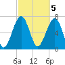 Bluffton tide chart for Sunday, March 5, 2023