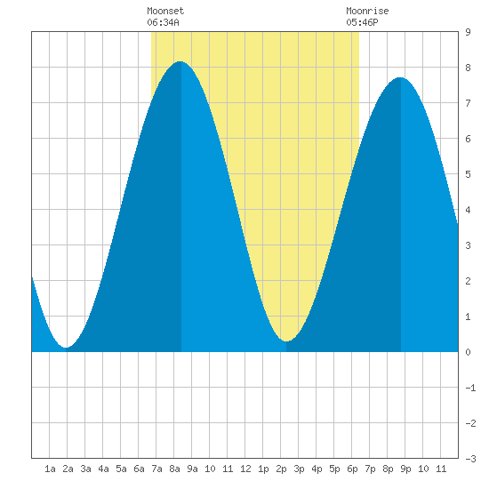 Bluffton tide chart for Monday, March 6, 2023