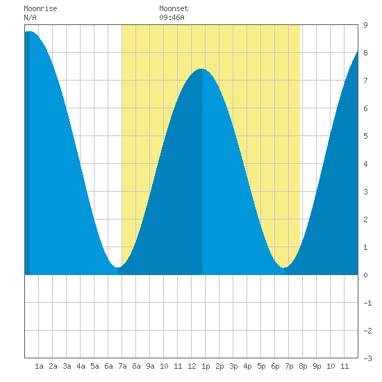 Bluffton tide chart for Monday, April 10, 2023