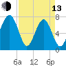 Bluffton tide chart for Thursday, April 13, 2023