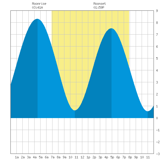 Bluffton tide chart for Friday, April 14, 2023