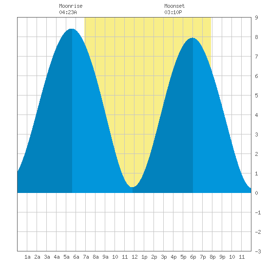 Bluffton tide chart for Saturday, April 15, 2023