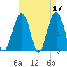 Bluffton tide chart for Monday, April 17, 2023