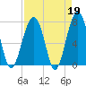 Bluffton tide chart for Wednesday, April 19, 2023