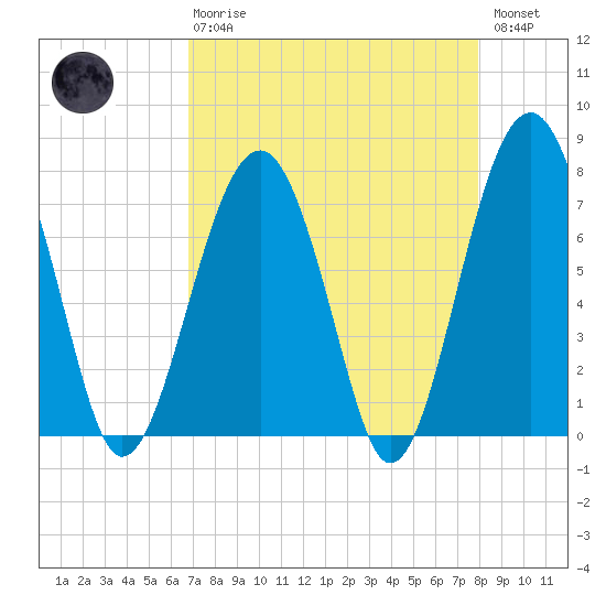 Bluffton tide chart for Thursday, April 20, 2023