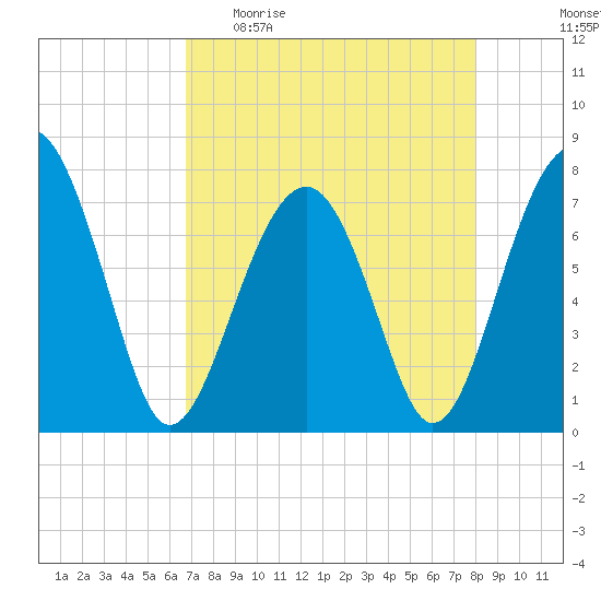 Bluffton tide chart for Sunday, April 23, 2023