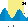 Bluffton tide chart for Friday, April 28, 2023