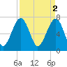 Bluffton tide chart for Sunday, April 2, 2023
