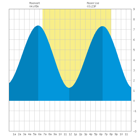 Bluffton tide chart for Sunday, April 30, 2023