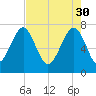 Bluffton tide chart for Sunday, April 30, 2023