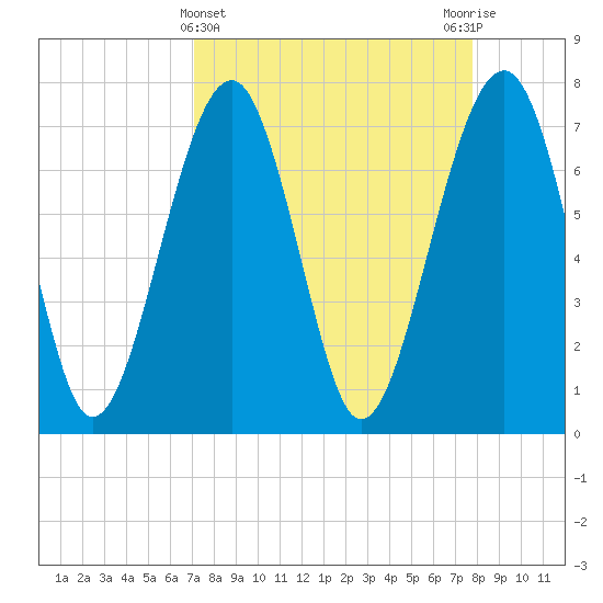 Bluffton tide chart for Tuesday, April 4, 2023