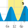 Bluffton tide chart for Wednesday, April 5, 2023