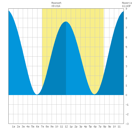 Bluffton tide chart for Sunday, April 9, 2023