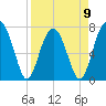 Bluffton tide chart for Sunday, April 9, 2023