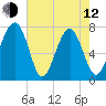 Bluffton tide chart for Friday, May 12, 2023