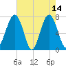 Bluffton tide chart for Sunday, May 14, 2023