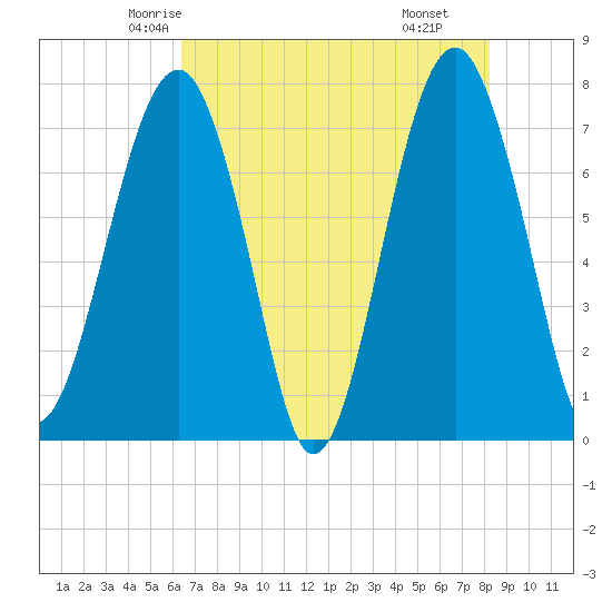 Bluffton tide chart for Monday, May 15, 2023