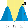 Bluffton tide chart for Monday, May 15, 2023