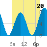 Bluffton tide chart for Saturday, May 20, 2023