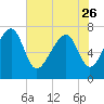 Bluffton tide chart for Friday, May 26, 2023