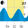 Bluffton tide chart for Saturday, May 27, 2023