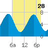 Bluffton tide chart for Sunday, May 28, 2023