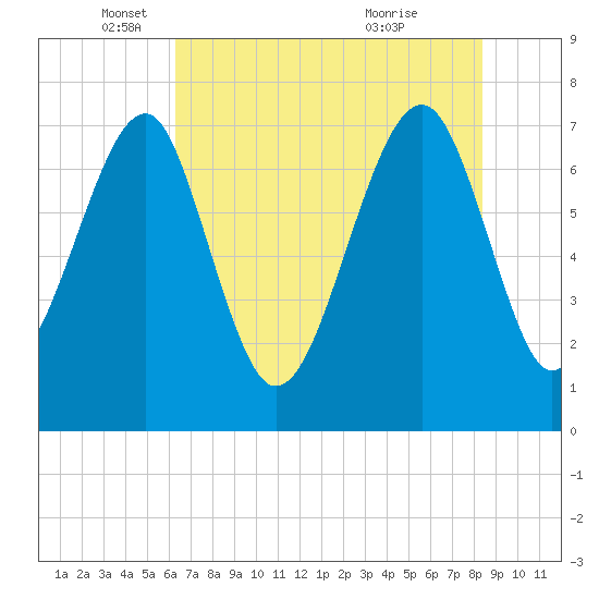 Bluffton tide chart for Monday, May 29, 2023