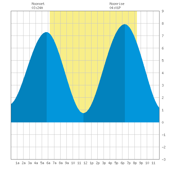 Bluffton tide chart for Tuesday, May 30, 2023
