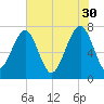 Bluffton tide chart for Tuesday, May 30, 2023
