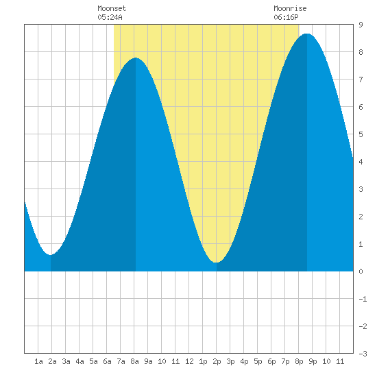 Bluffton tide chart for Wednesday, May 3, 2023