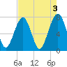 Bluffton tide chart for Wednesday, May 3, 2023