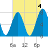 Bluffton tide chart for Thursday, May 4, 2023
