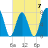 Bluffton tide chart for Sunday, May 7, 2023
